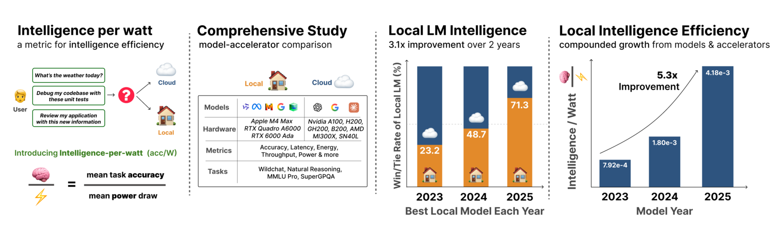 Intelligence per Watt: Measuring Intelligence Efficiency of Local AI 论文图示