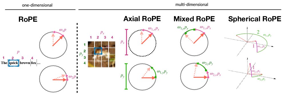 不同RoPE变体的旋转机制