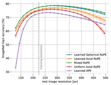 ImageNet-1k上不同分辨率下的准确率