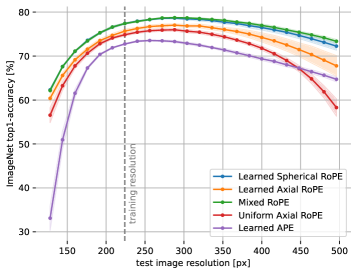 ImageNet-1k上不同分辨率下的准确率