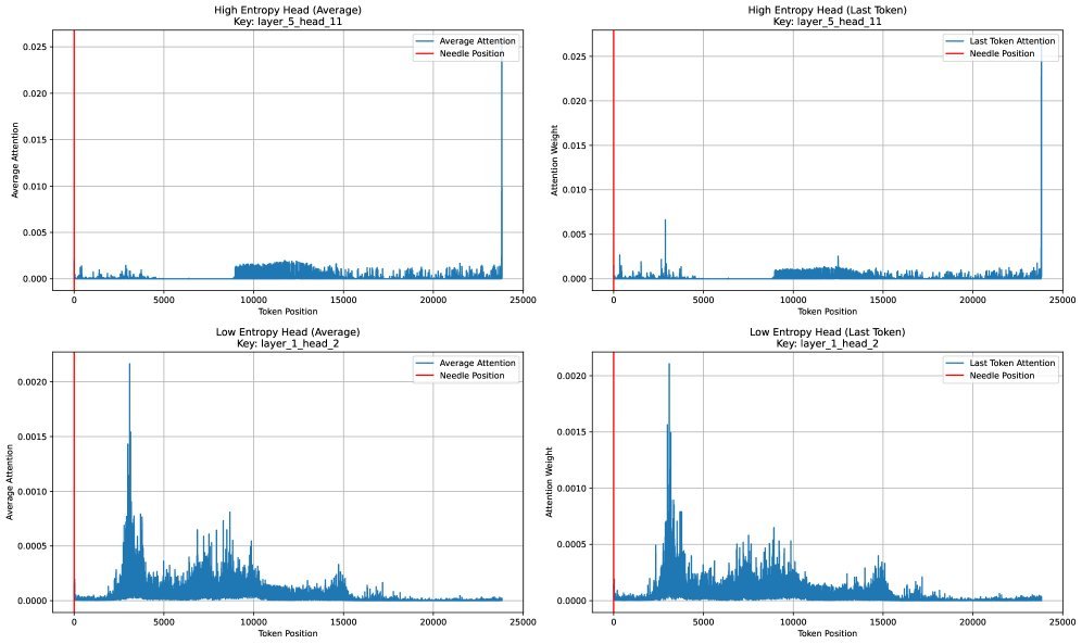 注意力权重熵对比