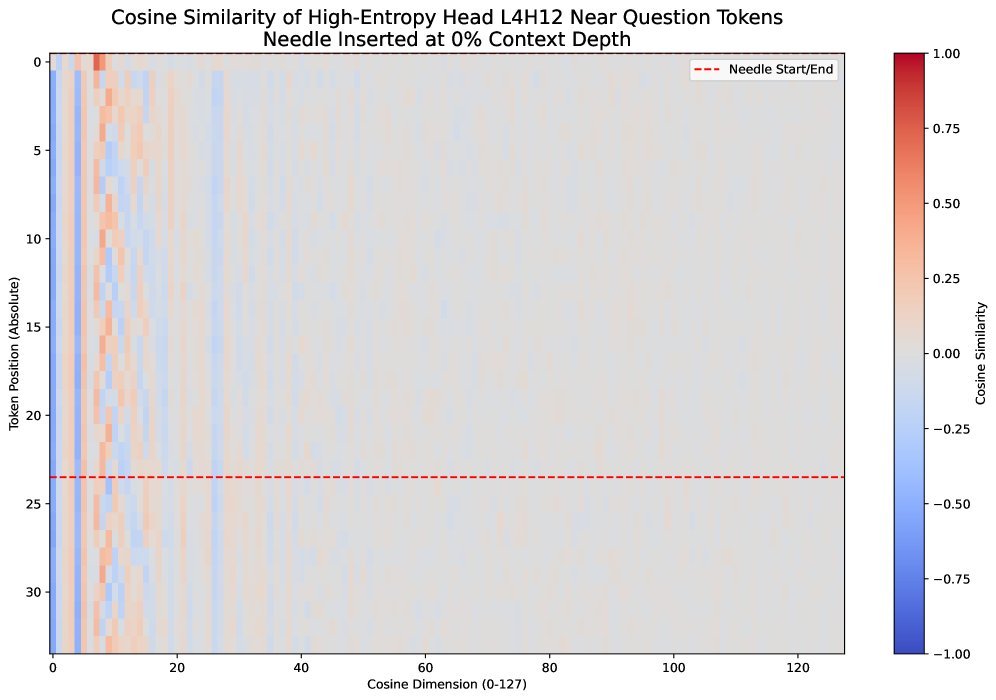 低截断矩阵熵的注意力头表现