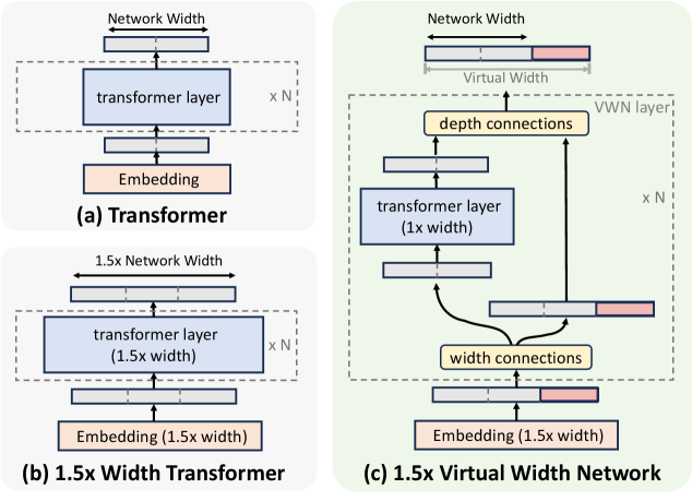 Virtual Width Networks 论文图示