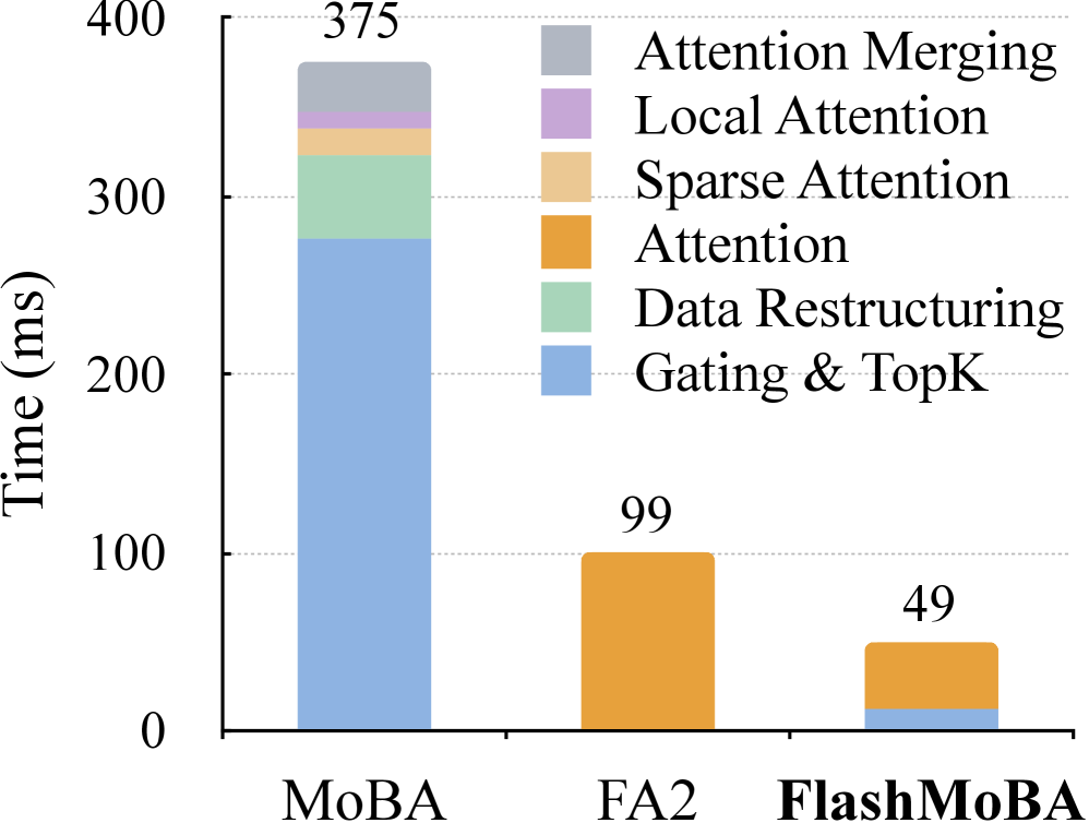 FlashMoBA与原始MoBA及FlashAttention-2的性能对比