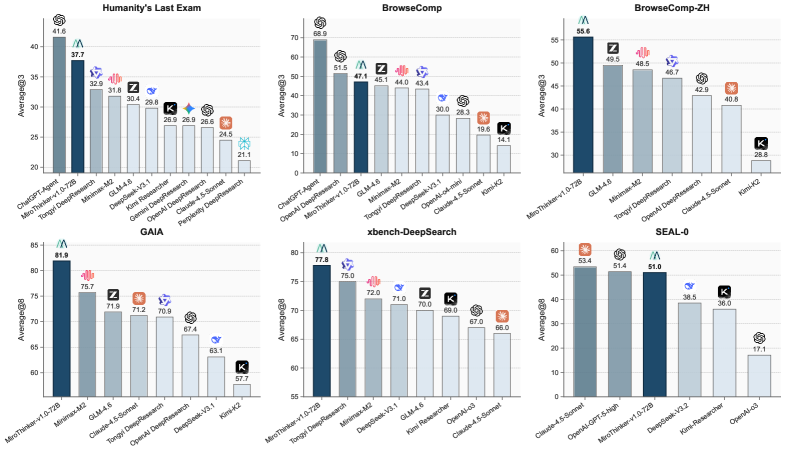 MiroThinker: Pushing the Performance Boundaries of Open-Source Research Agents via Model, Context, and Interactive Scaling 论文图示