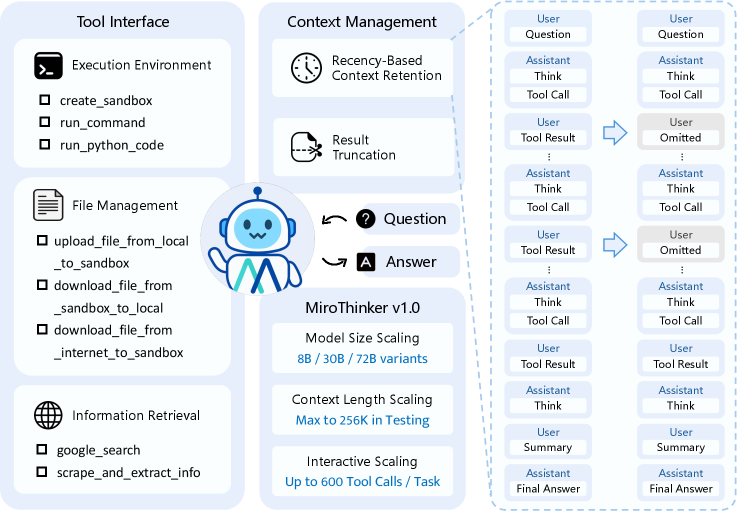 MiroThinker: Pushing the Performance Boundaries of Open-Source Research Agents via Model, Context, and Interactive Scaling 论文图示