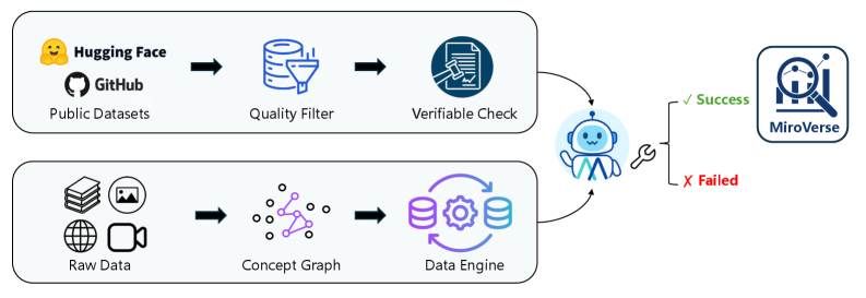 MiroThinker: Pushing the Performance Boundaries of Open-Source Research Agents via Model, Context, and Interactive Scaling 论文图示