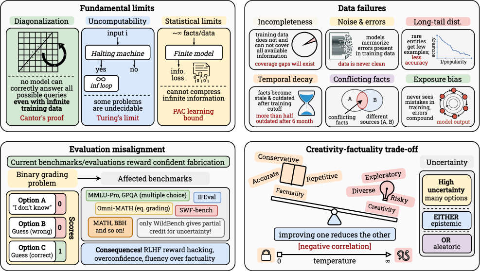 Figure 2: Taxonomy of hallucination sources in LLMs.