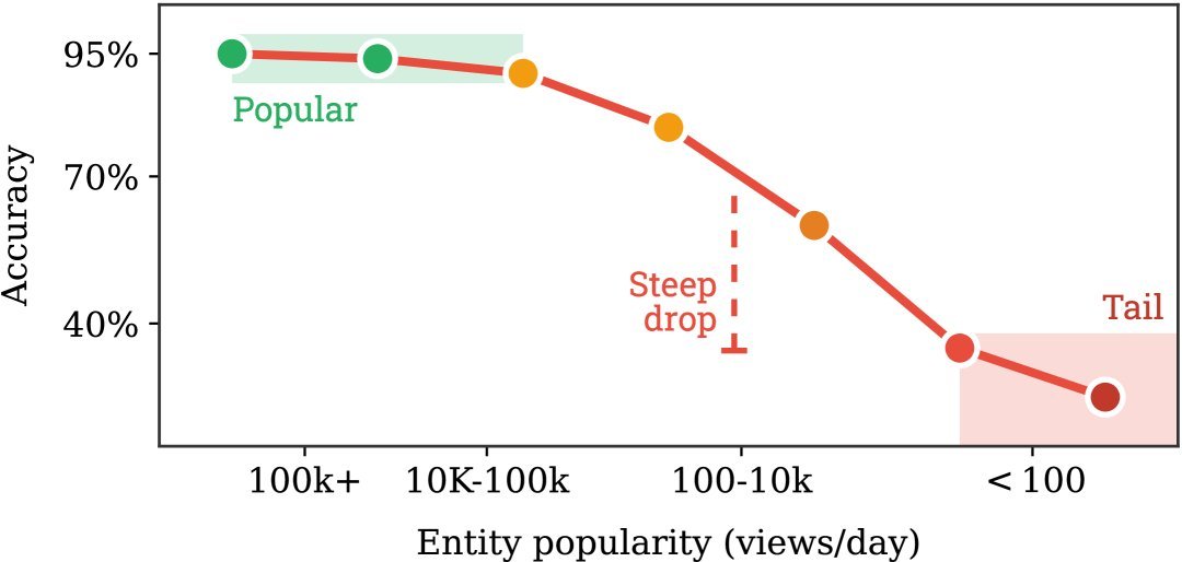 Figure 3: Empirical evidence of data-induced hallucinations.