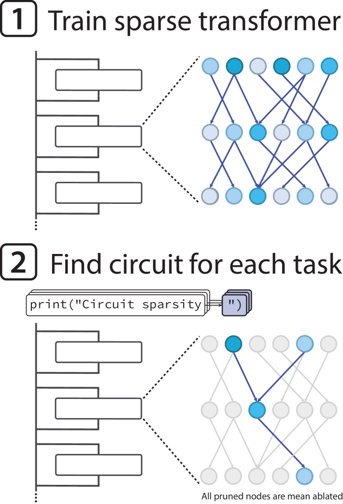 Weight-sparse transformers have interpretable circuits 论文图示