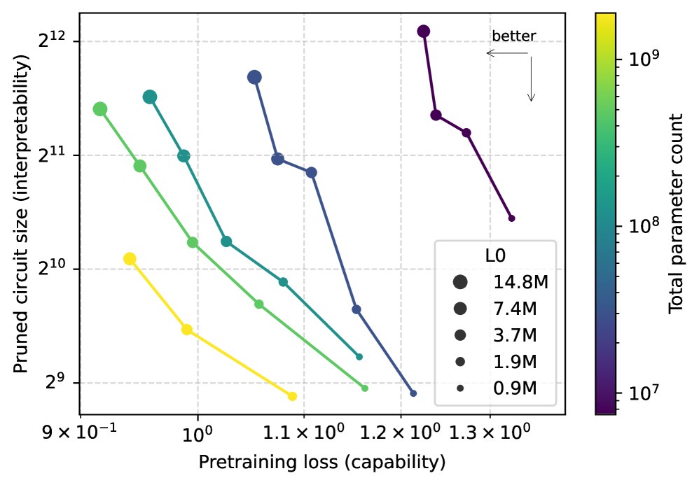 Weight-sparse transformers have interpretable circuits 论文图示