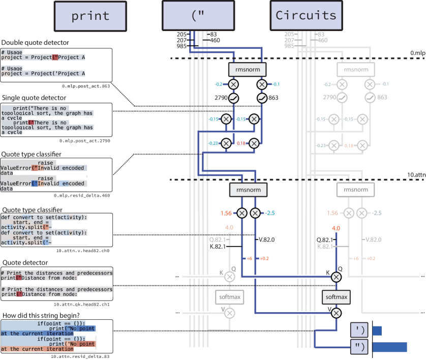 Weight-sparse transformers have interpretable circuits 论文图示
