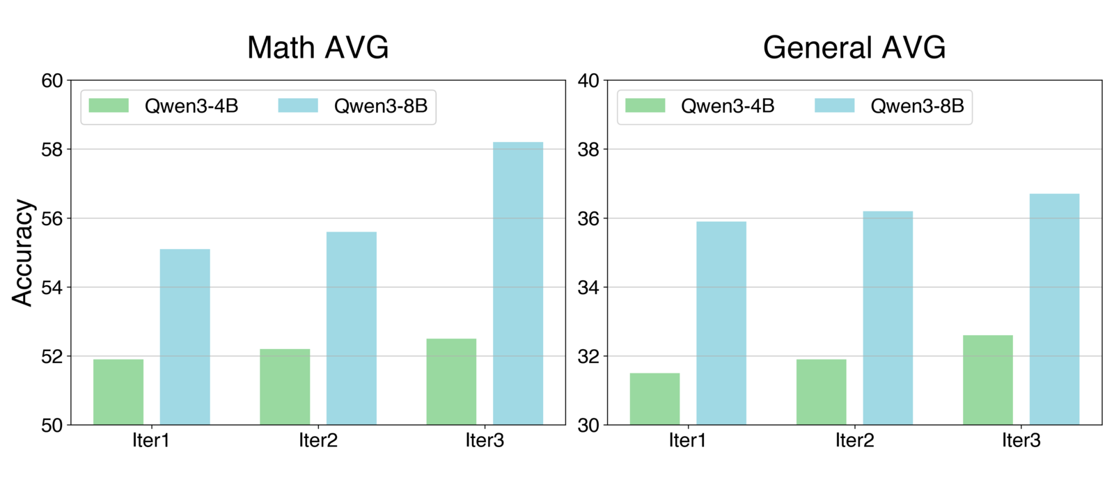 Agent0: Unleashing Self-Evolving Agents from Zero Data via Tool-Integrated Reasoning 论文图示