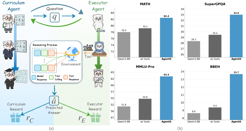 Agent0: Unleashing Self-Evolving Agents from Zero Data via Tool-Integrated Reasoning 论文图示