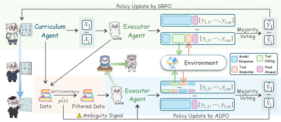 Agent0: Unleashing Self-Evolving Agents from Zero Data via Tool-Integrated Reasoning 论文图示