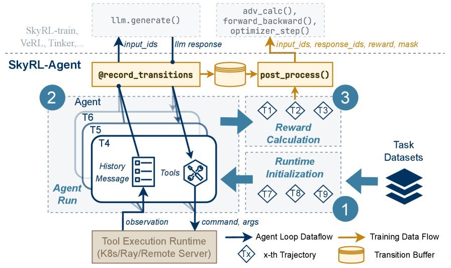 SkyRL-Agent 架构概览