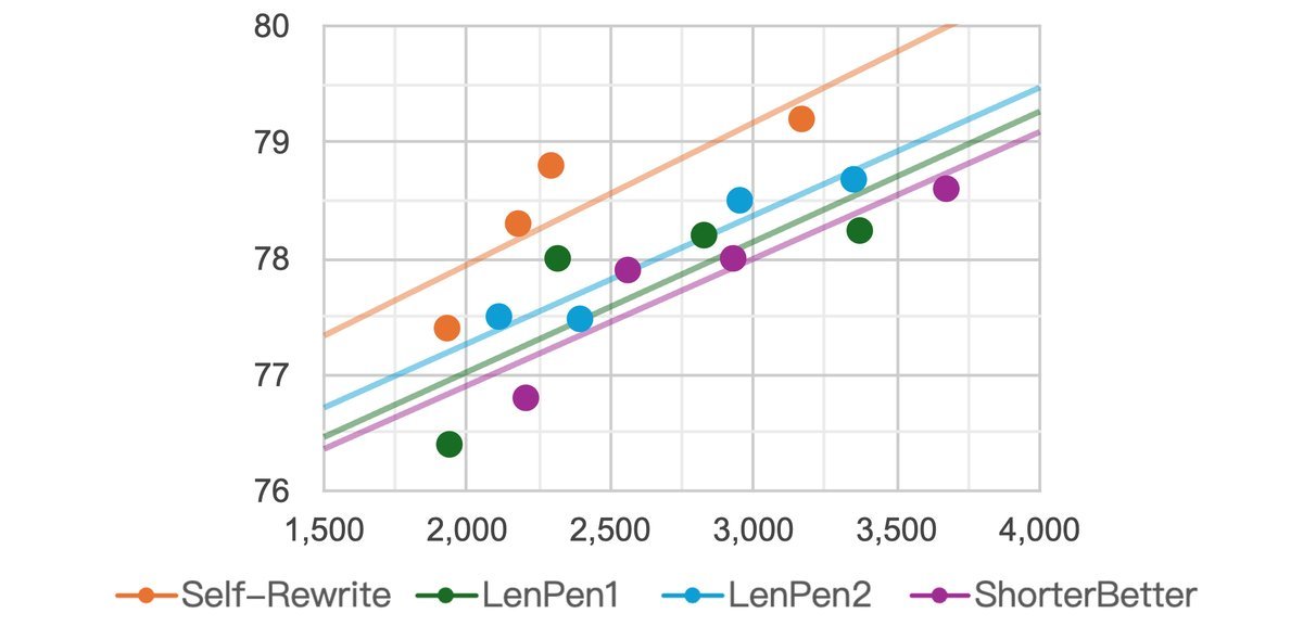 不同方法在准确率-长度上的表现