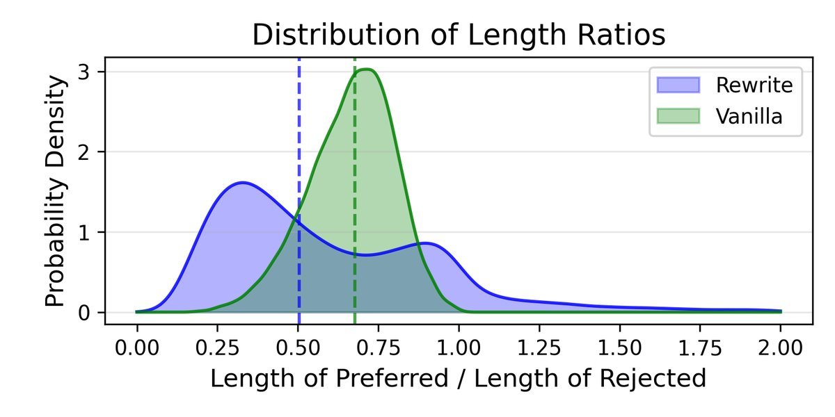 不同方法下偏好/拒绝样本的长度比分布