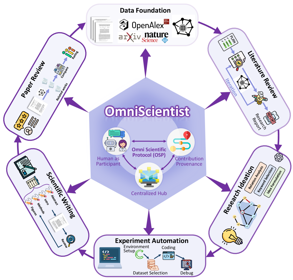 OmniScientist系统概览