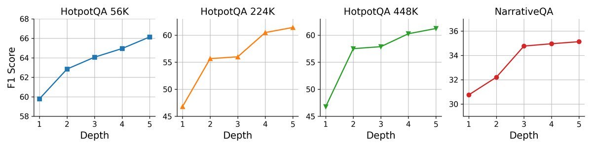 增加反思深度提升性能