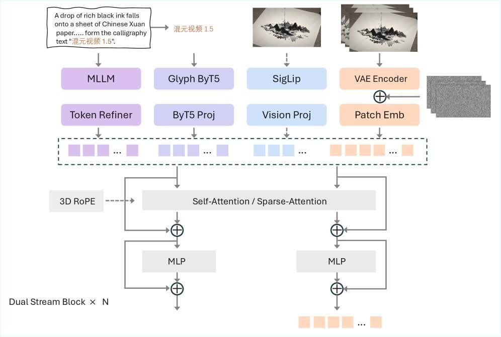 Unified Diffusion Transformer 架构