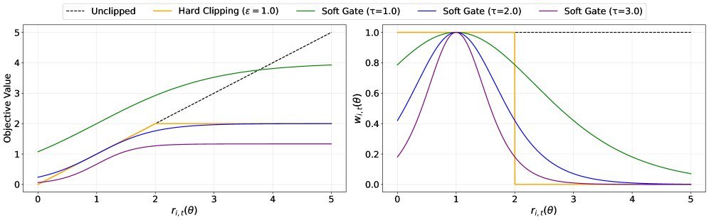 SAPO与GRPO/GSPO的对比
