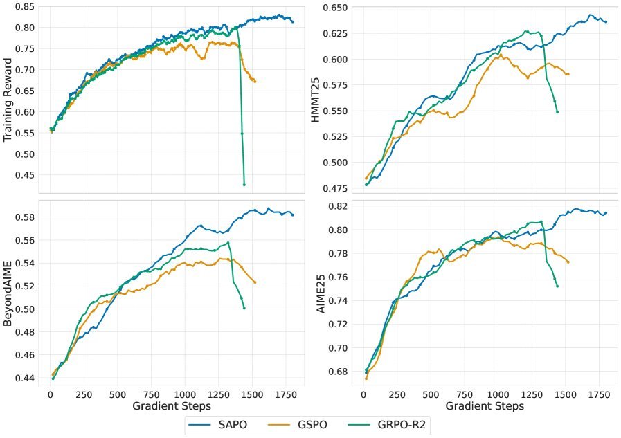 数学推理任务上的性能对比