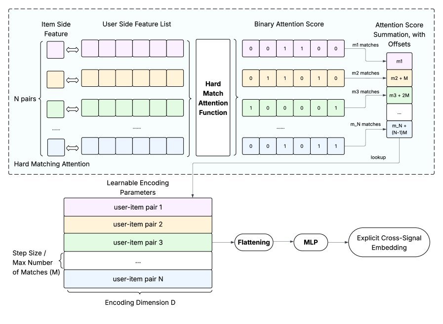 硬匹配注意力（HMA）模块概览