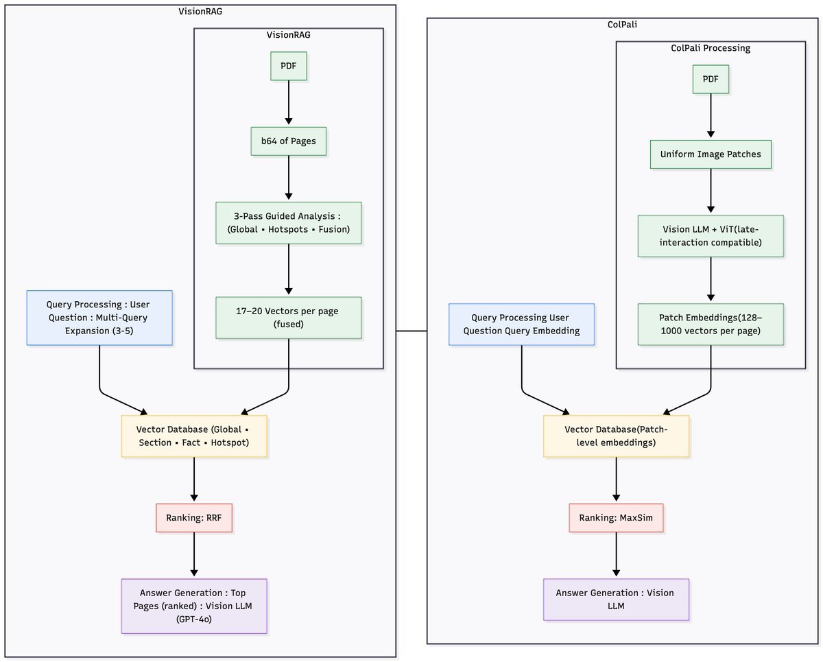 图2：VisionRAG与ColPali架构对比