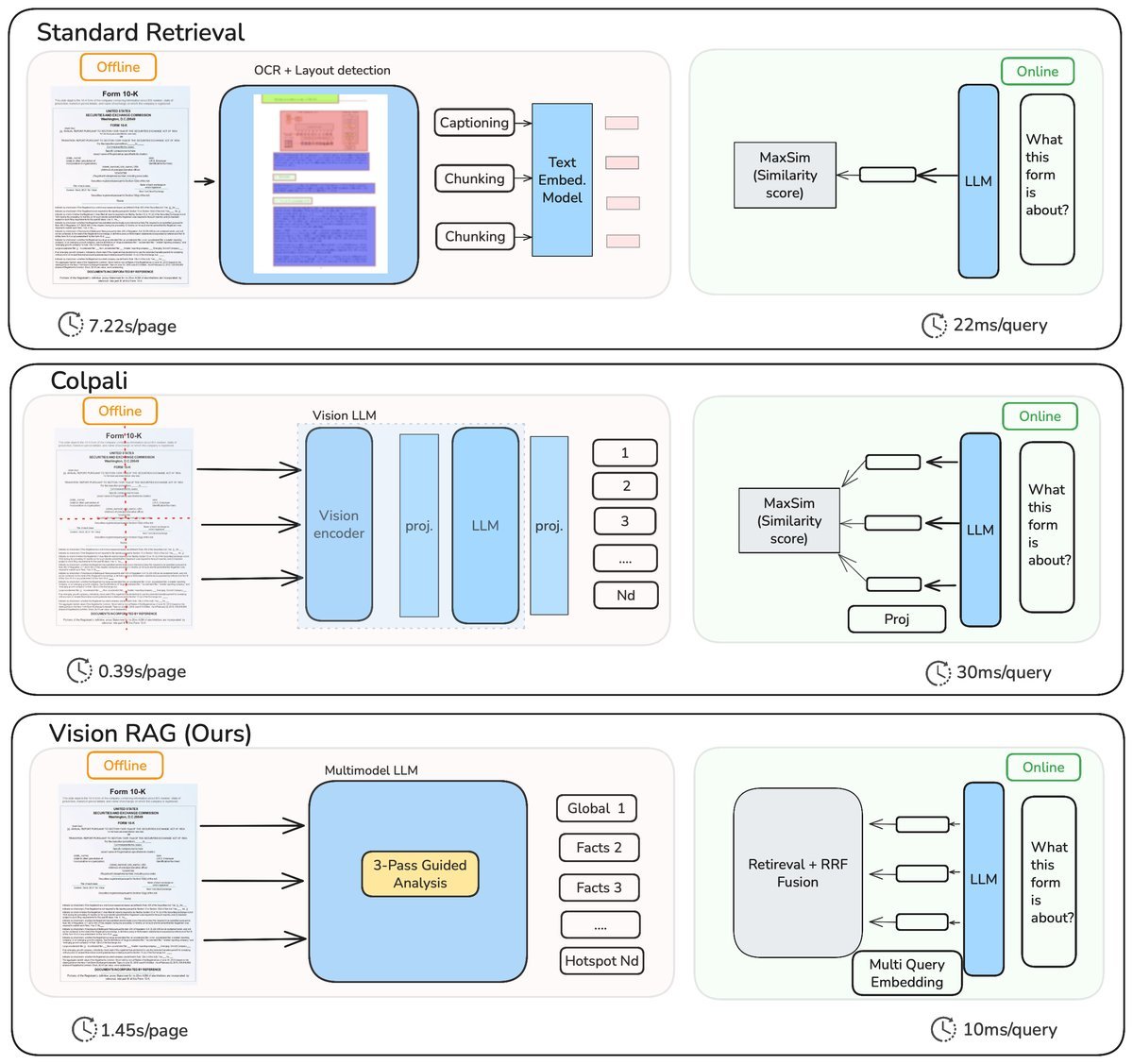 图1：文档检索方法的演进