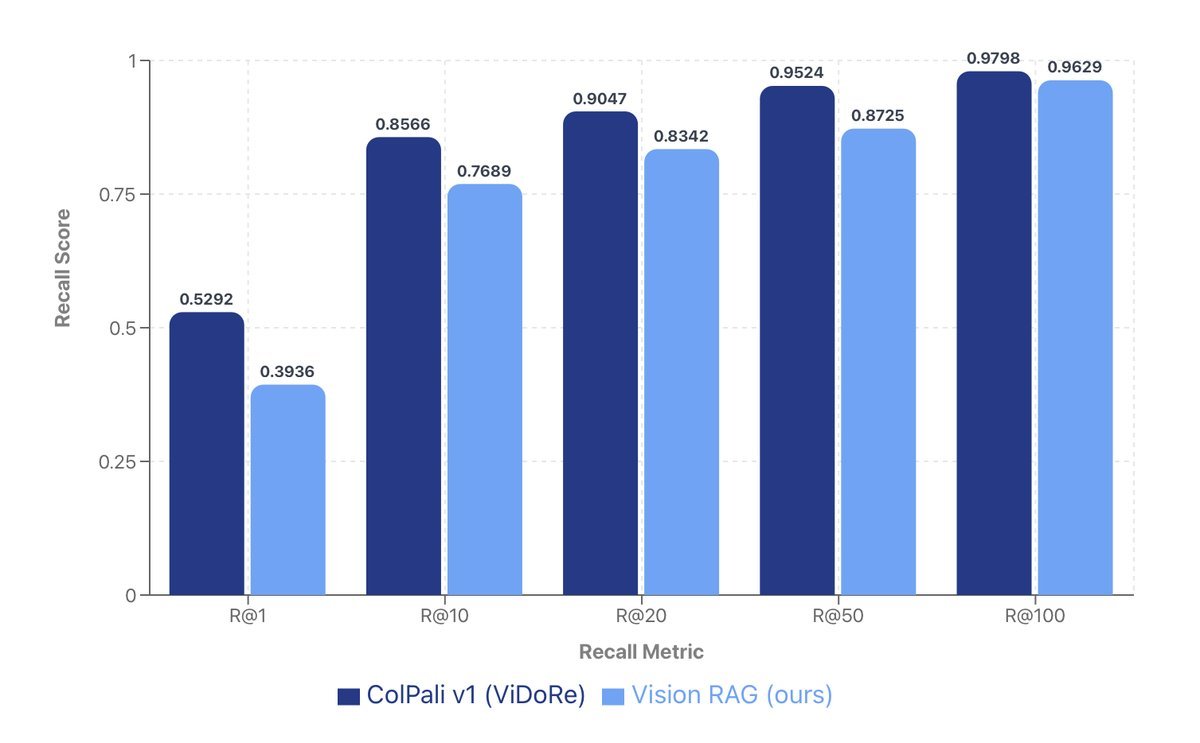 图4：VisionRAG与ColPali在ViDoRe上的召回率对比