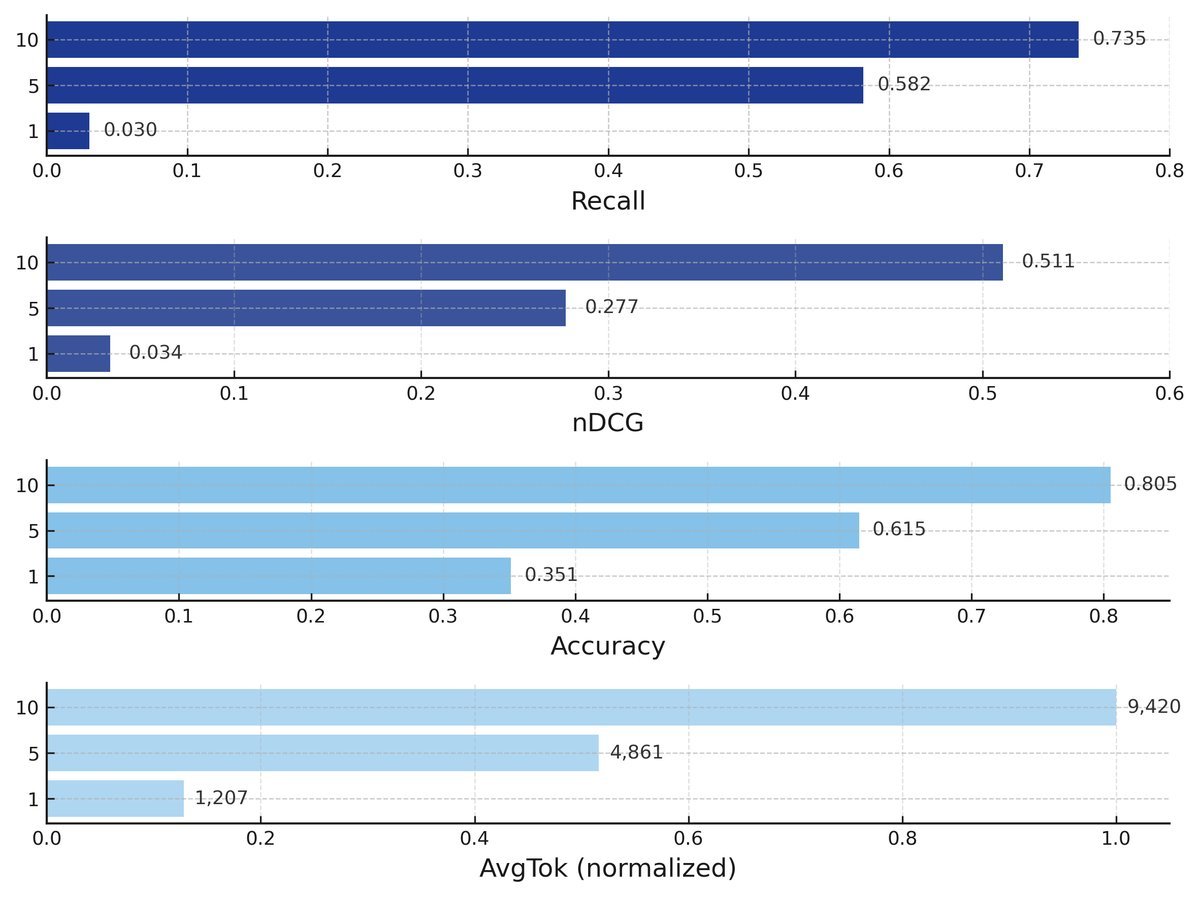 图3：VisionRAG在FinanceBench上的性能表现