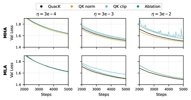 各方法在不同学习率下的性能对比