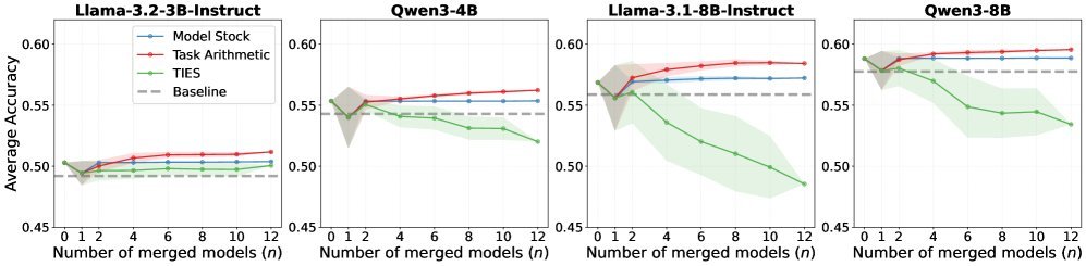 Task Arithmetic性能表现