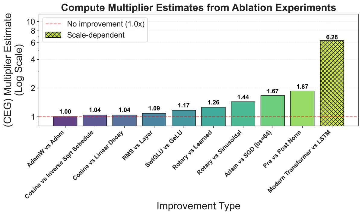 图1：各项算法创新的计算等效增益
