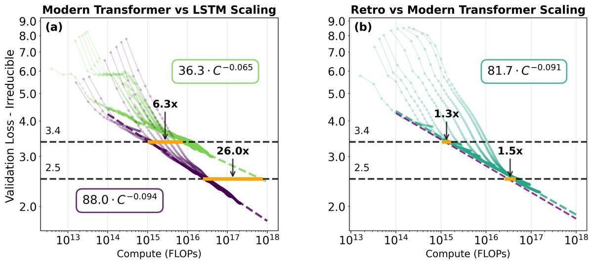 图4：不同架构的缩放曲线对比