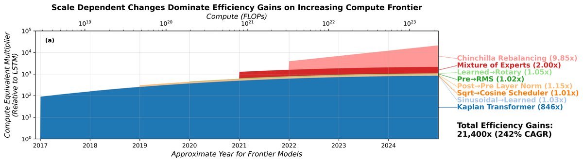 图6：算法进步的来源分解