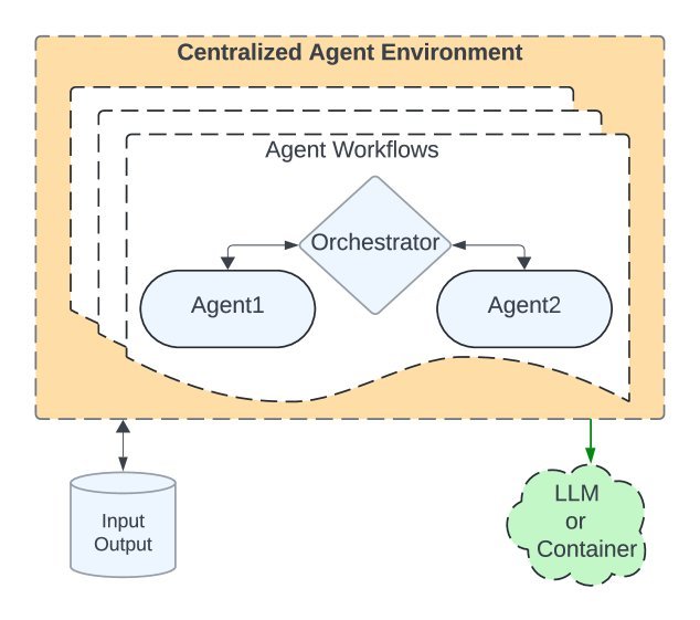 传统中心化编排