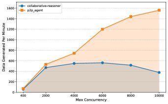 Matrix与Coral在不同GPU节点下的吞吐量对比
