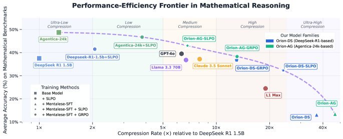 Figure 1: Performance-efficiency trade-offs