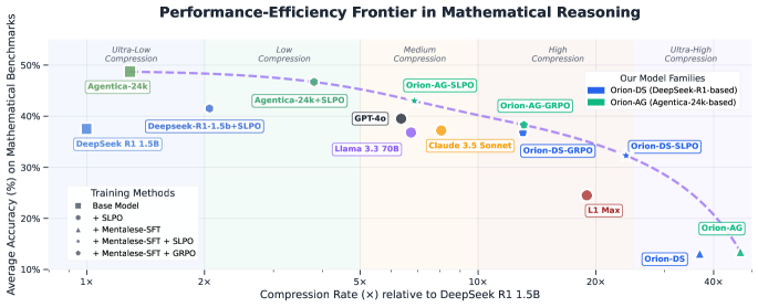 Figure 1: Performance-efficiency trade-offs