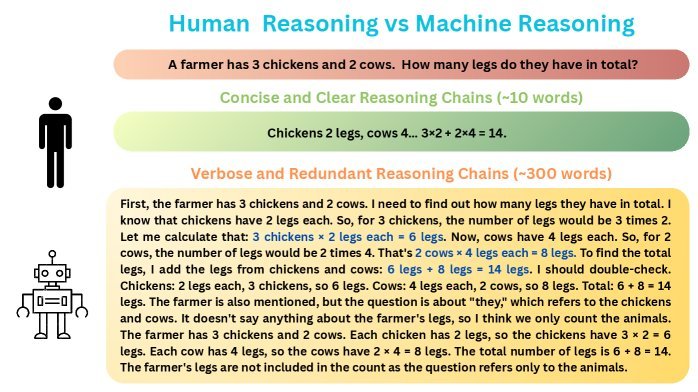 Figure 2: Contrast between human and machine reasoning