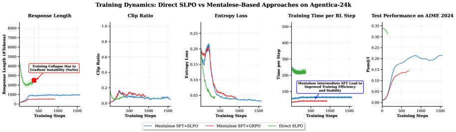 Figure 5: Training stability comparison