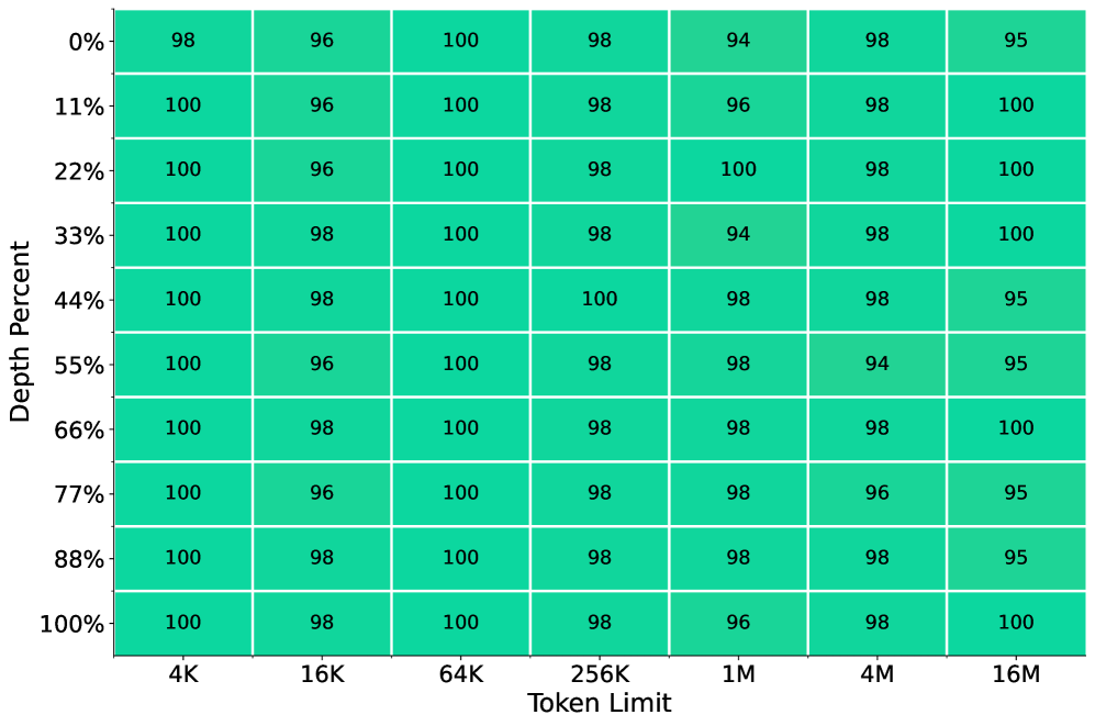 Long Context Evaluation
