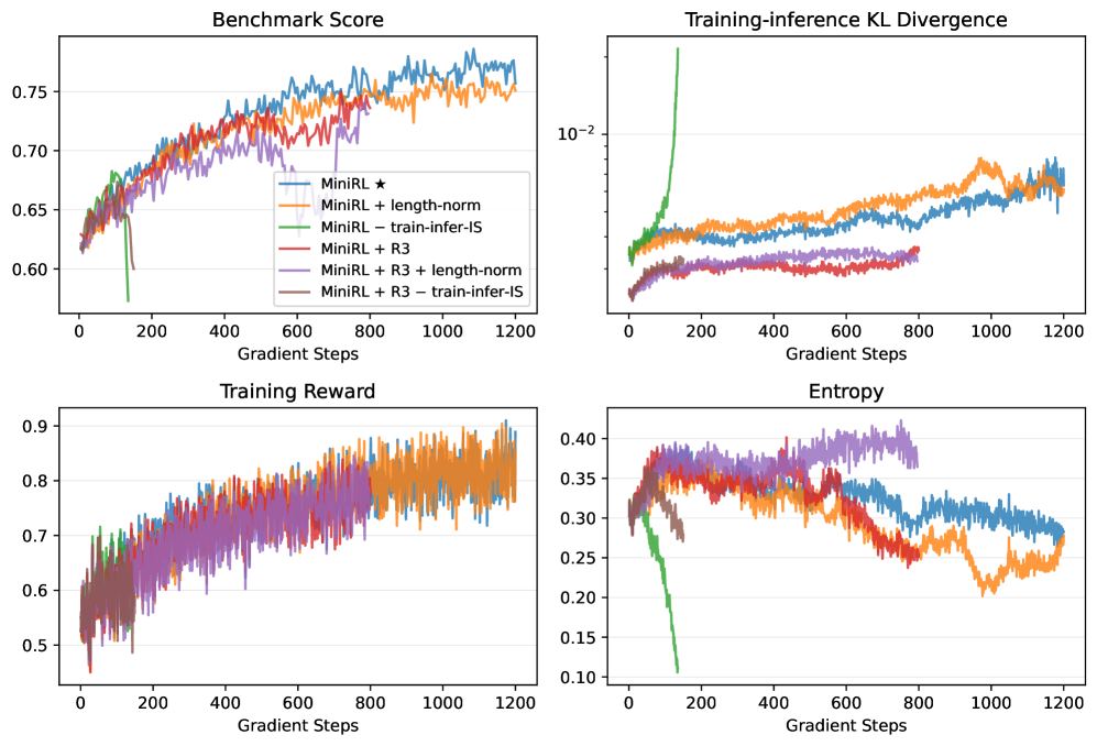 Stabilizing Reinforcement Learning with LLMs: Formulation and Practices 论文图示