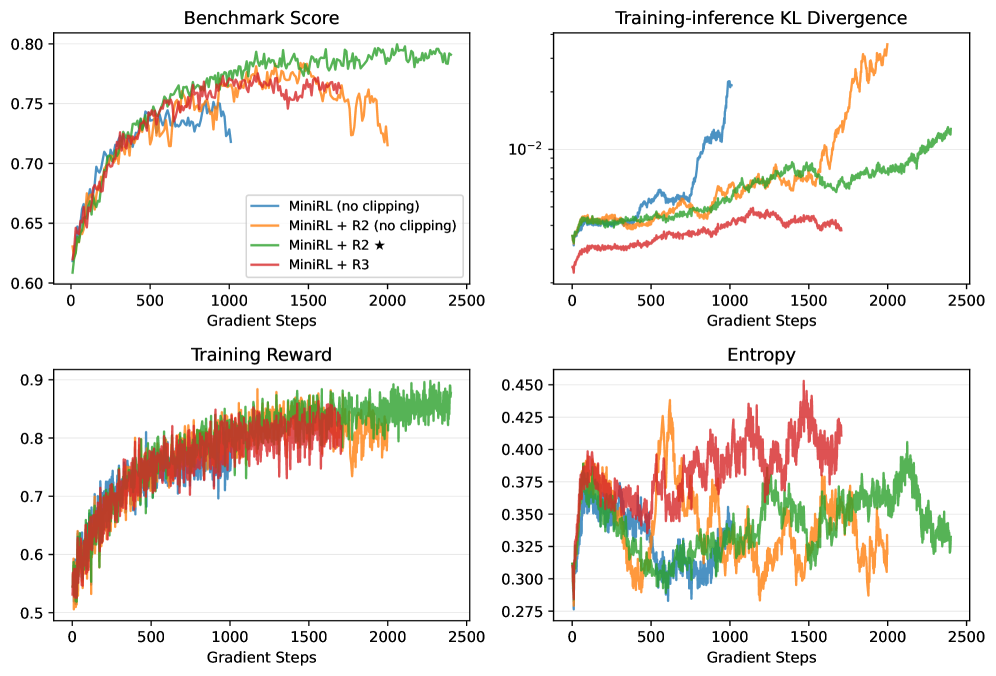 Stabilizing Reinforcement Learning with LLMs: Formulation and Practices 论文图示