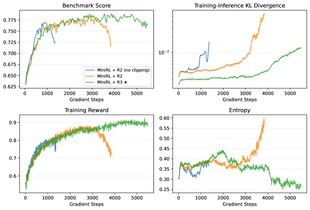 Stabilizing Reinforcement Learning with LLMs: Formulation and Practices 论文图示