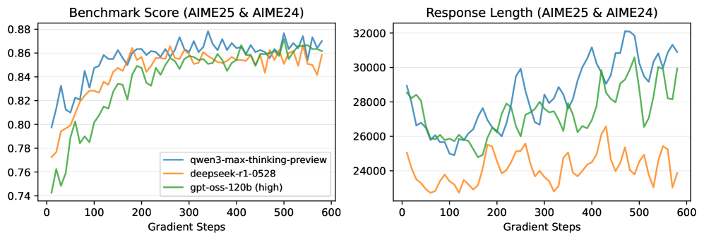 Stabilizing Reinforcement Learning with LLMs: Formulation and Practices 论文图示