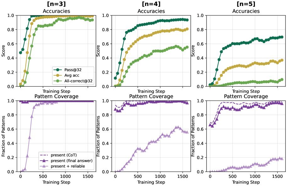 模型在不同长度任务上的表现