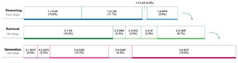 Overview of the Level 1 (Core) and Level 2 (Axial) Failure Categories in DEFT